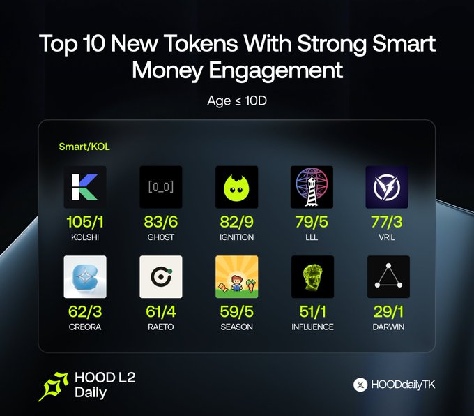 A dark crypto graphic titled “Top 10 New Tokens With Strong Smart Money Engagement” lists “KOLSHI,” “GHOST,” “IGNITION,” “LLL,” “VRIL,” “CREORA,” “RAETO,” “SEASON,” “INFLUENCE,” and “DARWIN,” with “Hood L2 Daily” and “@HOODdailyTK.”