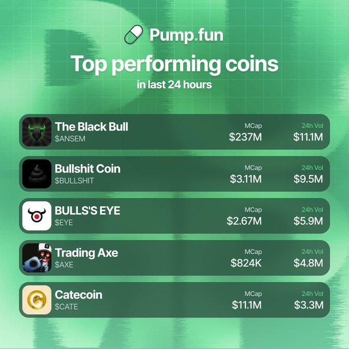 A Pump.fun leaderboard displays the five top-performing coins by 24-hour volume, led by The Black Bull ($ANSEM) at $11.1M and Bullshit Coin ($BULLSHIT) at $9.5M, followed by Bull's Eye ($EYE) $5.9M, Trading Axe ($AXE) $4.8M, and Catecoin ($CATE) $3.3M. The image visually confirms the post's ranking with matching market caps and trading volumes displayed in a green-themed chart.