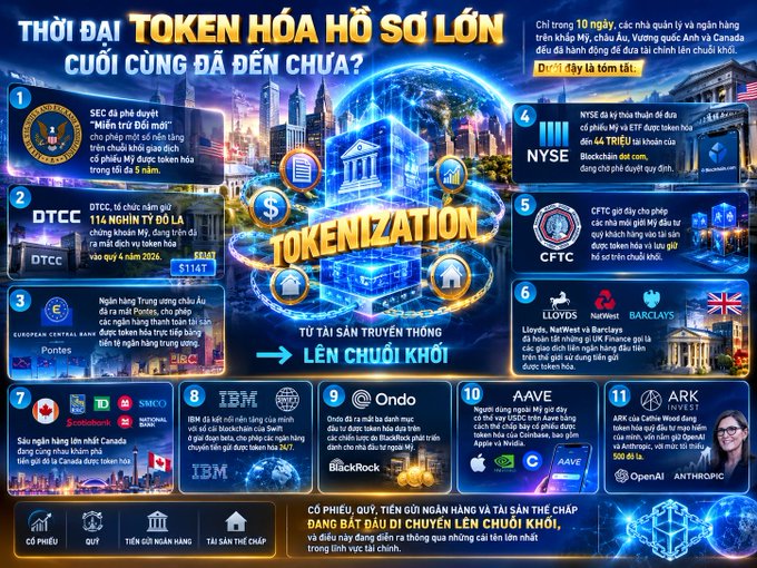 An infographic in Vietnamese titled "THỜI ĐẠI TOKEN HÓA HỒ SƠ LỚN CUỐI CÙNG ĐÃ ĐẾN CHƯA?" explaining asset tokenization, mentioning SEC, DTCC, Pontes, NYSE, CFTC, Lloyd's, Barclays, SMCI, IBM, Ondo, and AAVE.