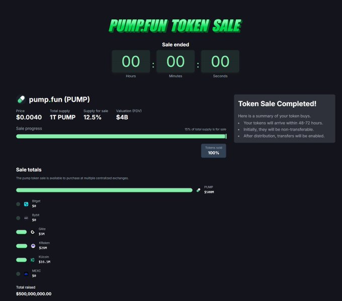 The screenshot shows the completed Pump.fun (PUMP) token sale summary, displaying an ICO price of $0.0040, total supply of 1T PUMP, supply for sale of 12.5%, $4B FDV valuation, and $500M raised across exchanges like Bitget, Bybit, Gate, Kraken, KuCoin, and MEXC. This relates to the post highlighting that $PUMP is still trading below its $0.0040 ICO price.