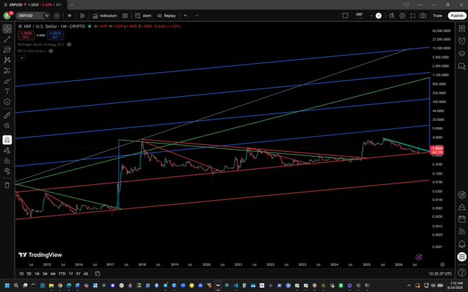 A TradingView chart of XRP/USD on the weekly timeframe (XRP/USD, 1W, CRYPTO) shows the price at 1.502, down 1.67%, with multiple ascending trend lines in blue, green, and red converging around the recent price action near the $1.40–$1.50 range.

The chart visually supports the post's claim by showing XRP testing a critical rising support line — if it fails to hold, the next major downside target would be the lower red trend line near the bottom of the channel.