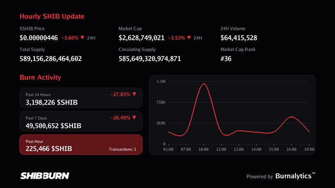 A SHIB Burn Hourly SHIB Update dashboard showing a SHIB price of $0.00000446 (-3.60%), market cap of $2,628,749,021 (-3.53%), 24H volume of $64,415,528, and burn activity metrics including 3,198,226 $SHIB in the past 24 hours (-27.83%), powered by Burnalytics.