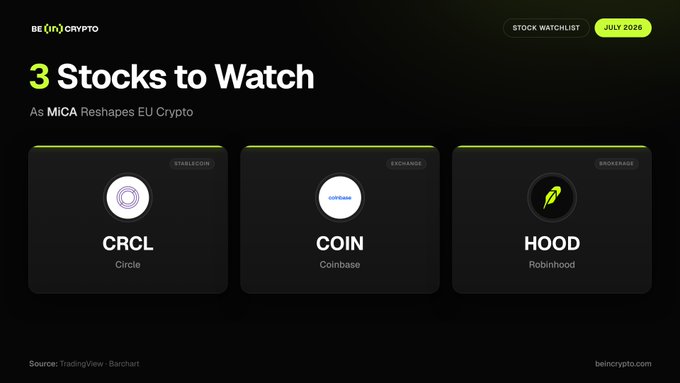 A graphic titled "3 Stocks to Watch: As MiCA Reshapes EU Crypto" highlighting Circle ($CRCL) as a stablecoin, Coinbase ($COIN) as an exchange, and Robinhood ($HOOD) as a brokerage as key stock picks positioned to benefit from EU MiCA regulation changes in July 2026.