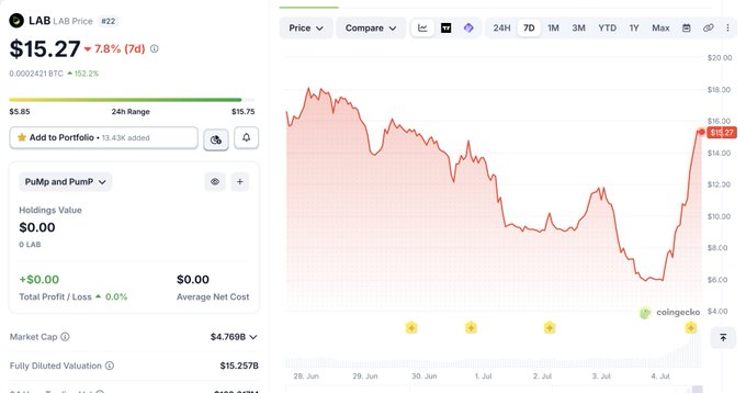 A Coinbase-style cryptocurrency listing for LAB (#AB Price #22) at $15.27, up 7.8% in 7 days, showing a price chart with a 24h range of $5.85-$15.75 and market cap of $4.769B.