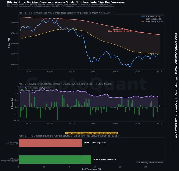 A three-panel crypto analysis chart showing Bitcoin at $64,800 with momentum recovering to a moderate bull signal (100% exposure), while the structural model disagrees, flagging 30% bear exposure due to a 5-signal "Death Cross Zone" and price consolidating below the EMA 50 ($64,992) and EMA 200 ($74,203); Panel 1 displays BTC price action with a bearish resistance overhead, Panel 2 shows open interest Z-scores evaporating against flat Binance spot flow, and Panel 3 illustrates the knifepoint consensus decision boundary where a single structural VP signal flips the vote from bull to bear.