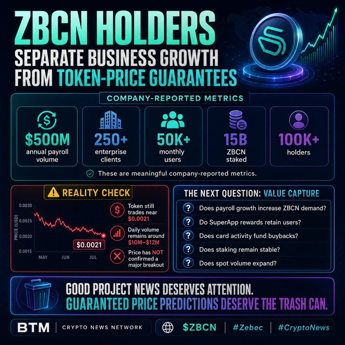 An infographic from BTM Crypto News Network titled 'ZBCN HOLDERS SEPARATE BUSINESS GROWTH FROM TOKEN-PRICE GUARANTEES' displays company-reported metrics including $500M annual payroll volume, 250+ enterprise clients, 50K+ monthly users, 15B ZBCN staked, and 100K+ holders, alongside a reality check noting token trades near $0.0021 with daily volume of $10M-$12M.
