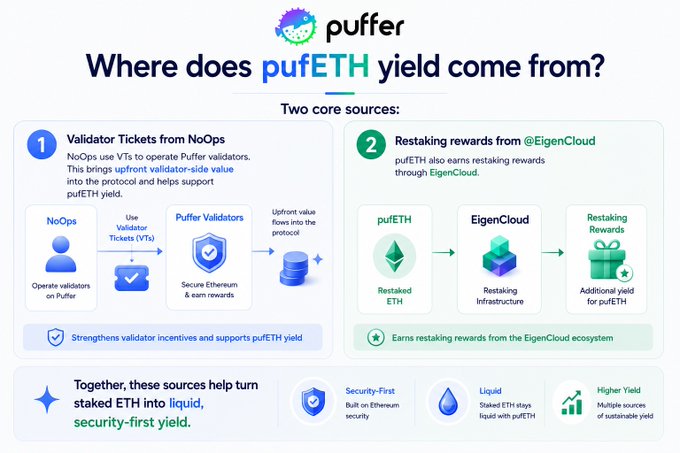 This infographic from Puffer explains the two core sources of pufETH yield: (1) Validator Tickets (VTs) from NoOps, which bring upfront validator-side value back to pufETH holders, and (2) restaking rewards from EigenCloud, where restaked ETH earns additional yield through the EigenCloud restaking infrastructure—together creating liquid, security-first, sustainable yield from multiple sources.