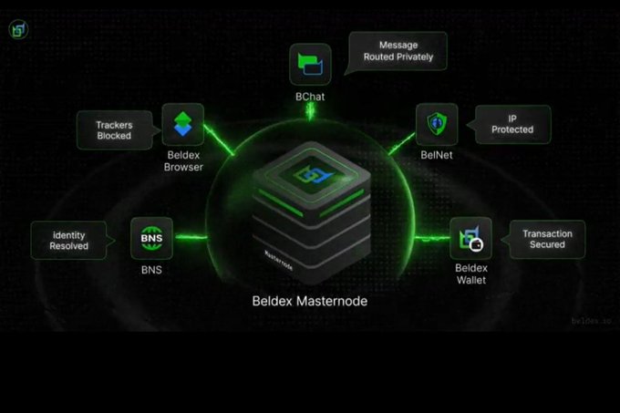A diagram of the Beldex ecosystem centered on a 'Beldex Masternode,' showing connected services including Beldex Browser (Trackers Blocked), BChat (Message Routed Privately), BelNet (IP Protected), Beldex Wallet (Transaction Secured), and BNS (Identity Resolved).