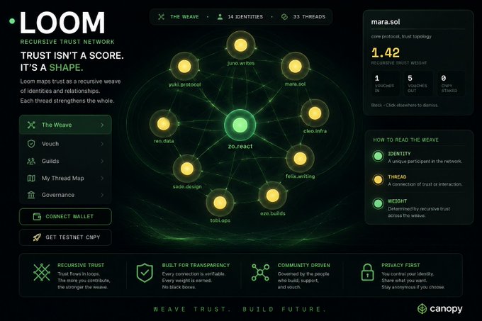 A dashboard for 'LOOM Recursive Trust Network' showing a network diagram centered on zo.react with surrounding identities like juno.wtf, mara.sol, and clio.infra, with mara.sol having a recursive trust weight of 1.42 and the tagline 'WEAVE TRUST. BUILD FUTURE.'