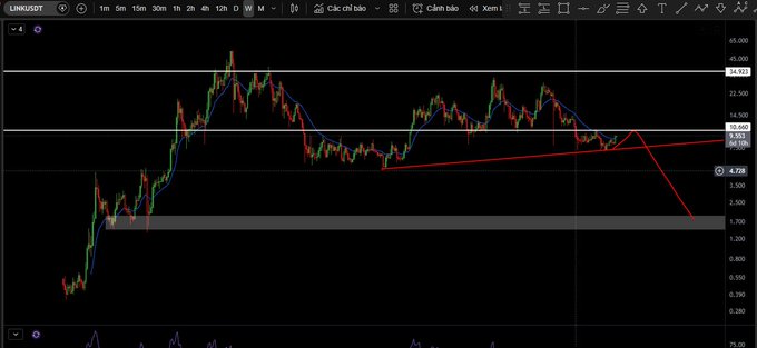 A candlestick chart of LINKUSDT on a 12-hour timeframe shows two red ascending trendlines forming a symmetrical triangle pattern, with key resistance near $5.96 and current price around $4.73, illustrating the bearish setup referenced in the post projecting a potential drop to $1.7–$1.8.
