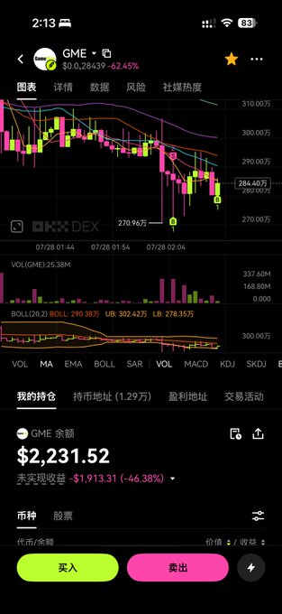 The image shows a stock/crypto chart for GME displaying a current price of $284.39 (down 62.45%) with a candlestick pattern showing significant decline from highs near $310. The trader holds $2,231.52 worth of GME with an unrealized loss of -$1,913.31 (-46.38%), illustrating the painful "diamond hands" situation described in the post where they bought heavily through the decline despite the market cap drop from 9M to 2.8M.