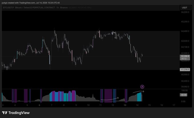A TradingView chart of the BTCUSDT perpetual contract on Binance shows Bitcoin's price declining from around $65,000 to $62,268.8, accompanied by a volume histogram below highlighting recent trading activity that aligns with the post's sentiment about weak-handed selling pressure on Bitcoin.