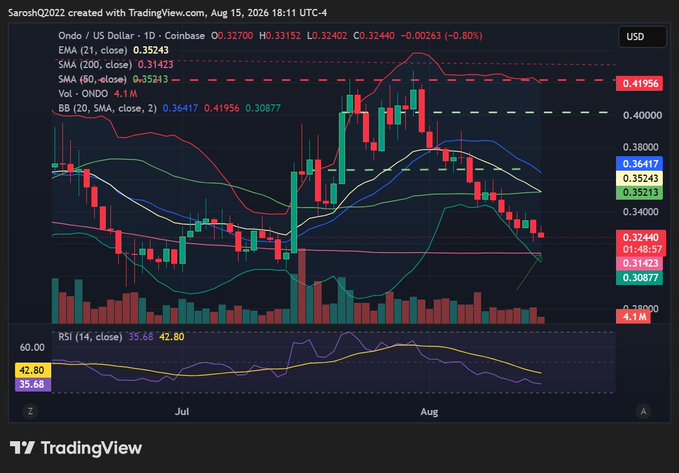 A TradingView daily chart of ONDO/USD on Coinbase shows the price testing the 200-day SMA at $0.31423, with the RSI (14) at 35.68 indicating oversold conditions. The image supports the trader's plan to place a limit buy near the $0.314 200-day moving average for a mean-reversion bounce, with the bearish momentum visible from the declining price action toward that key support level.