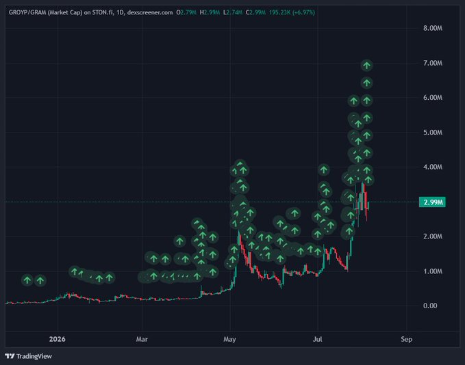 A TradingView chart of $GROYP/GRAM market cap on STON.fi shows a dramatic rise from near zero to a peak of ~7M before settling at 2.99M (+6.97%), with green upward arrows highlighting periods of buyback activity that contrast with the post's claim of over $270,000 in buybacks over the last 8 months.