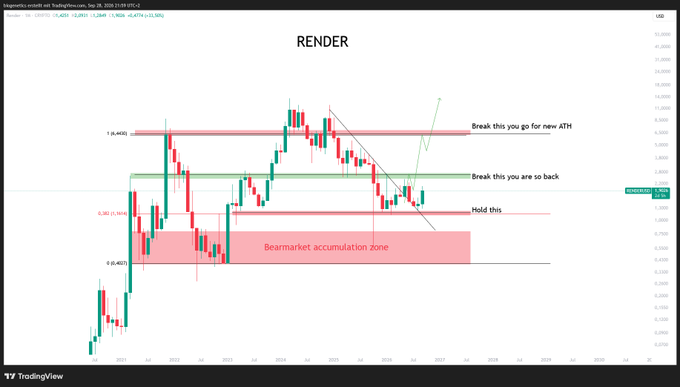 A TradingView candlestick chart of Render (RENDER/USD) on September 28, 2024, displays key technical levels including a "Bearmarket accumulation zone" (red shaded area), with annotations indicating "Hold this" near 1.00, "Break this you are so back" around 2.30, and "Break this you go for new ATH" near 6.43—suggesting RENDER is positioned for a significant bullish breakout.