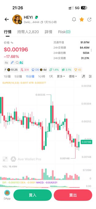 The image shows a cryptocurrency trading chart for the HEYI token priced at $0.00196, displaying a 24-hour decline of 17.68% with a market cap of $1.97M. Despite the overall downward trend visible on the candlestick chart, the accompanying post celebrates that the token has doubled in value within the past hour, suggesting a recent rebound from its lows.