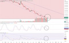 A stock trading chart showing a downward trend with an RSI indicator below, featuring red candlesticks and technical analysis annotations.