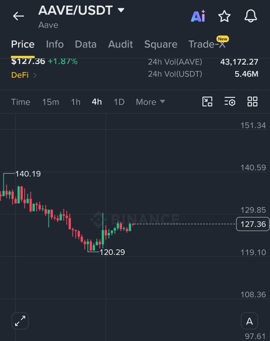A Binance trading chart for AAVE/USDT showing price at $127.36 (+1.87%), with 24h volume of 43,172.27 AAVE / 5.46M USDT, displayed on a 4h candle chart.