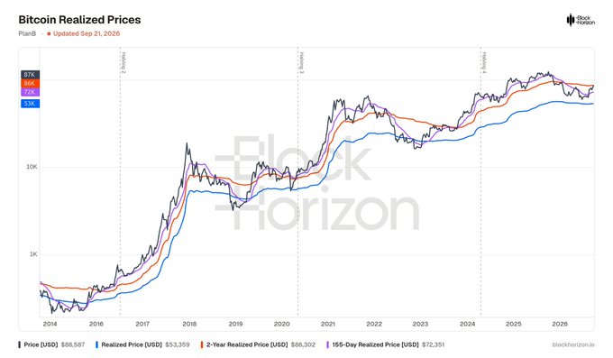 This Bitcoin realized prices chart by PlanB, updated Sep 21, 2026, shows BTC at $87K now sitting above key realized price levels, including the 2-year realized price of $86K and 155-day realized price of $72K. The chart visually supports the claim that a drop below the $53K realized price is unlikely this cycle.