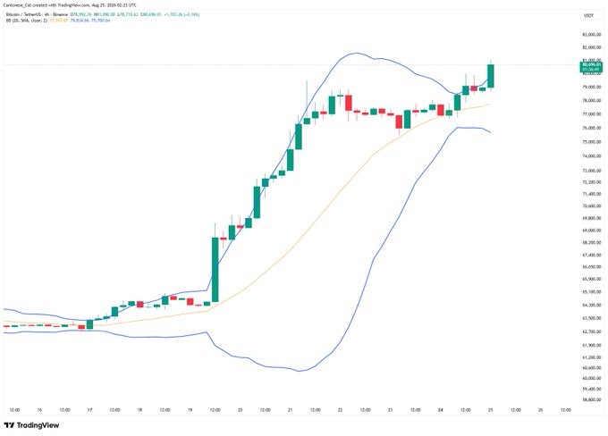 The image displays a Bitcoin (BTC/USD) candlestick chart on TradingView dated August 25, 2026, showing a 4-hour timeframe with Bollinger Bands (20-period, 2.0 standard deviation) clearly expanding as Bitcoin's price breaks upward to a high of $81,991.94, reflecting increased volatility following the recent uptrend from the low $60,000s range.