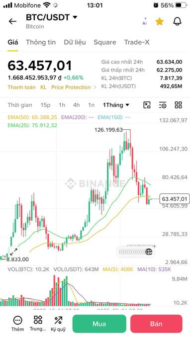 A smartphone screenshot of a Binance cryptocurrency trading app displaying the BTC/USDT (Bitcoin) price at 63,457.01 USDT (+0.66%), with a candlestick chart showing 1-month price action in Vietnamese language.