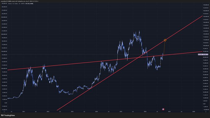 A TradingView candlestick chart of $BTCUSD on a weekly timeframe, displaying two red ascending trendlines forming a bullish channel with support near $83K and a projected price target highlighted at $108K, aligning with the post's analysis of a potential rally to that resistance level.