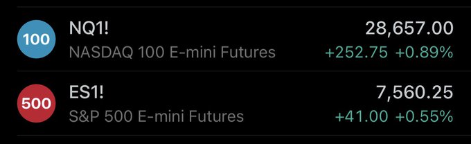 This image displays upward trending NASDAQ 100 E-mini Futures (NQ1!) and S&P 500 E-mini Futures (ES1!) at 28,657.00 and 7,560.25 respectively, with gains of +0.89% and +0.55%, suggesting positive market momentum which prompts the question of a potential bull trap.