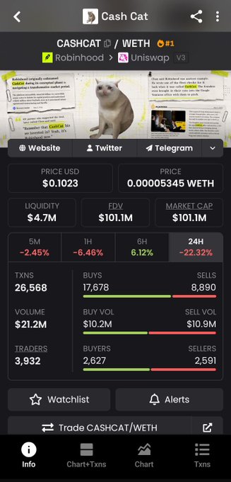 A cryptocurrency tracker app screen for 'Cash Cat' (CASHCAT/WETH) on Uniswap v3, showing a price of $0.1023, market cap of $101.1M, and various trading metrics.