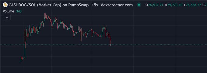 A candlestick chart from dexscreener.com showing the 'CASHDOG/SOL' market cap on PumpSwap, displaying price action with OHLC values visible in the top right.
