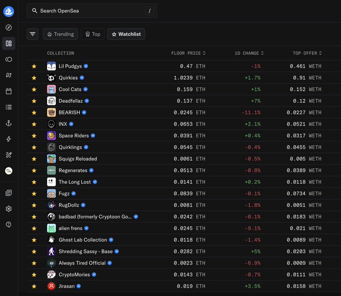 A screenshot of the OpenSea NFT marketplace's trending collections page, listing items like Lil Pudgys (0.47 ETH), Quirkies (1.0239 ETH), Cool Cats (0.159 ETH), and Deadfella2 (0.137 ETH) with floor prices and 1D change percentages.