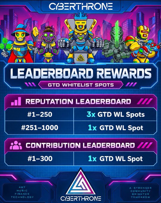 CyberThrone NFT project infographic displaying Leaderboard Rewards with GTD Whitelist Spots, listing Reputation Leaderboard tiers (#1-250: 3x GTD WL Spots, #251-1000: 1x GTD WL Spot) and Contribution Leaderboard (#1-300: 1x GTD WL Spot).