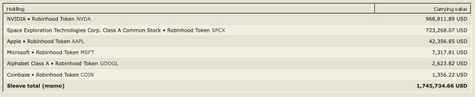 A Robinhood portfolio holdings table showing positions in NVIDIA (968,811.89 USD), SPCX (723,268.07 USD), AAPL (42,356.85 USD), MSFT (7,317.81 USD), GOOGL (2,623.82 USD), and COIN (1,356.22 USD), with a total sleeve value of 1,745,734.66 USD.
