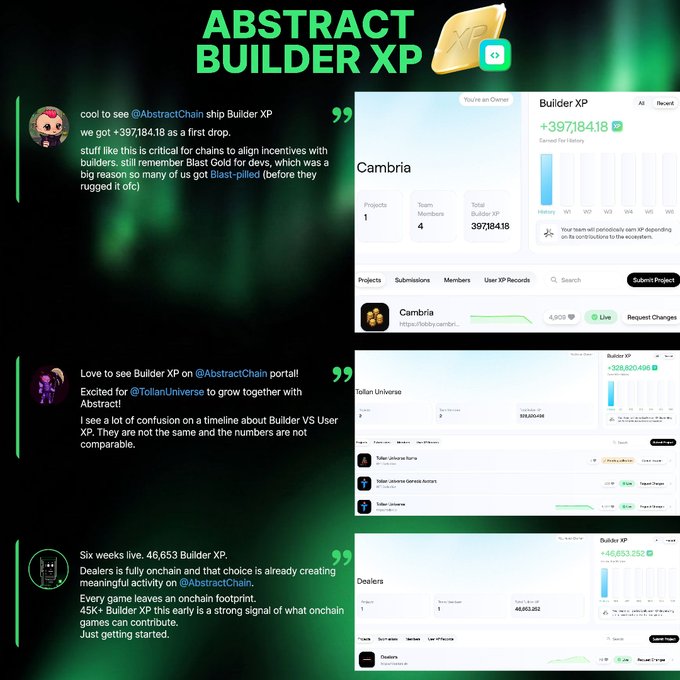 The image showcases the "Abstract Builder XP" leaderboard, highlighting top projects like Cambria (+397,184.18 XP), Totan Universe (+328,620.496 XP), and Dealers (+46,653.252 XP), illustrating how builders on Abstract Chain are earning recognition and XP for their contributions as mentioned in the post.