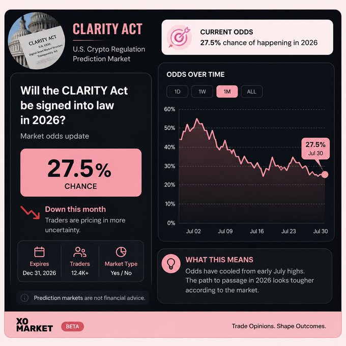 A prediction market dashboard shows the CLARITY Act has a 27.5% chance of being signed into law in 2026, with odds declining from early-July highs around 50% to the current level as of July 30, based on 12.4K+ traders on XO Market. The image visualizes the uncertainty behind the poster's bullish YES position, quantifying how much of an uphill battle the bill faces despite political and industry pressure for a clear U.S. crypto market structure.