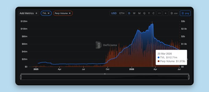 A DefiLlama analytics chart displaying TVL and Perp Volume metrics for a protocol over time from 2025 to 2026, showing TVL peaked at $112.71m on 20 Mar 2026 with $1.373b in Perp Volume.