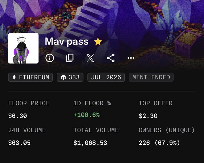A screenshot of an NFT collection page titled 'Mav pass' on Ethereum, showing a supply of 333, a mint ended status (Jul 2026), a floor price of $6.30 with a 1D increase of +100.6%, and 226 unique owners.