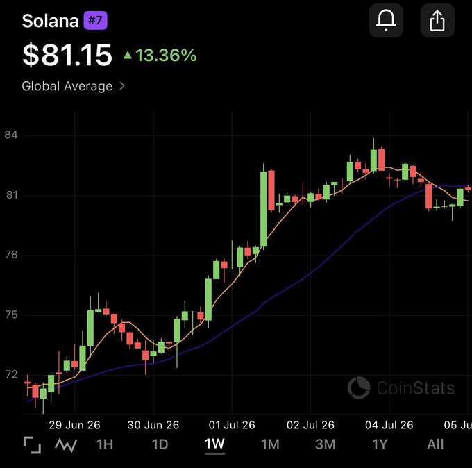 A CoinStats chart showing Solana (SOL) at $81.15, up 13.36%, with a candlestick pattern over the week of June 29 – July 5, 2026, where price briefly dipped below the blue weekly trend line over the holiday weekend before recovering above it.