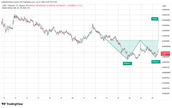 A TradingView chart of $LUNC/USDT (15-minute timeframe on Binance) displays a "Double Bottom" pattern with both bottoms labeled around 0.00005300-0.00005338 USDT, featuring a projected neckline resistance and a "Target" zone near 0.0000058, visually reinforcing the post's analysis of a potential bullish reversal.