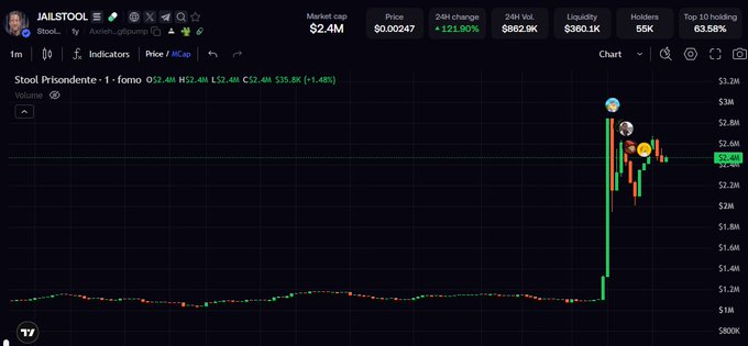 A cryptocurrency price chart for 'JAILSTOOL' (Stool Prisondente) showing a market cap of $2.4M, 24H change of +121.90%, with a dramatic price spike on the chart.