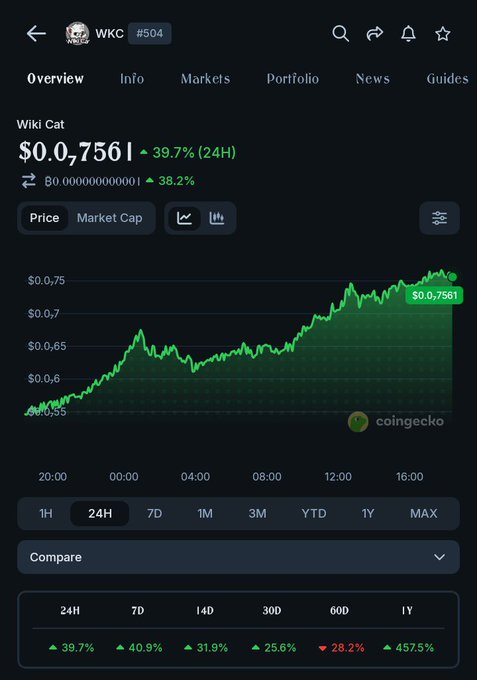 The image shows a CoinGecko price chart for Wiki Cat ($WKC) at $0.07561, up 39.7% in 24 hours and a striking 457.5% over the past year, visually reinforcing the celebratory post about the token's strong upward momentum.