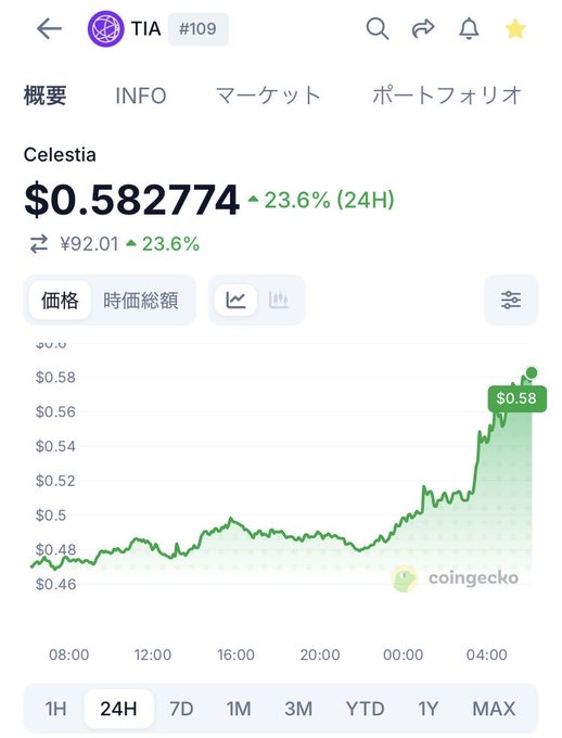 A mobile screenshot of a CoinGecko price chart for Celestia (TIA #109), showing a price of $0.582774 with a 23.6% increase over 24 hours.