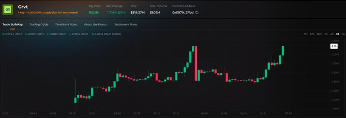 A trading chart for the Grvt (GRVT) token displays a 7.34% 24-hour price increase to $3.38, with a total volume of $1.02M and a contract address beginning with 0XE979, visually supporting the post's claim of a pre-market breakout and growing investor interest ahead of its launch.