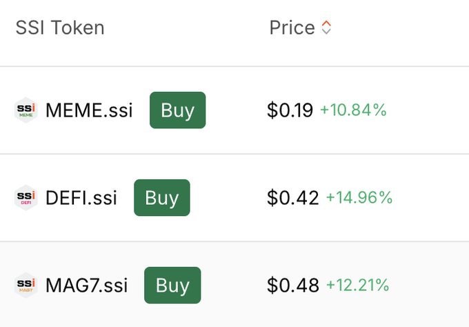 A trading dashboard displaying three SSI tokens (MEME.ssi at $0.19, DEFI.ssi at $0.42, and MAG7.ssi at $0.48) with their daily percentage gains of +10.84%, +14.96%, and +12.21% respectively, visually illustrating the post's claim of significant single-day gains across all three assets.