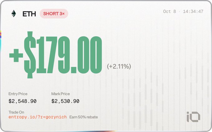 A trading interface showing a profitable ETH short position with 3x leverage, displaying a gain of +$179.00 (+2.11%) from an entry price of $2,548.90 to a mark price of $2,530.90.