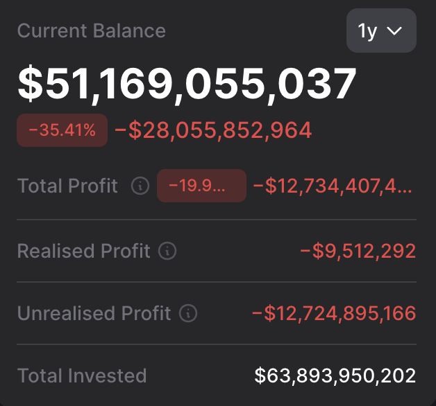 The image features an Excel spreadsheet that displays various financial data, including the unrealised losses on Bitcoin holdings for MicroStrategy (MSR) company during a 12-month period. The total loss amounts to $12.7 billion, which is significantly higher than the company's actual position of $28 billion. This information could be useful for users interested in analyzing the performance and financial health of MSR during that time.