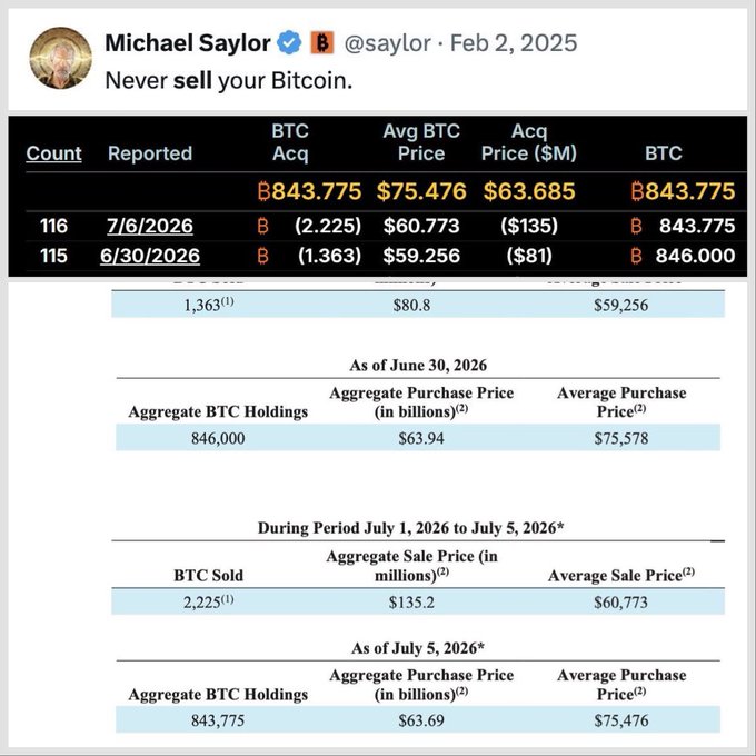 A tweet by Michael Saylor (@saylor) reads 'Never sell your Bitcoin,' showing BTC acquisition data including 843.775 BTC at an average price of $75,476.