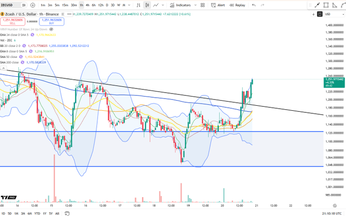 A trading-platform candlestick chart for “XAU/USD” shows gold price movement with Bollinger Bands, moving-average lines, volume bars, and the header “Real Gold U.S. Dollar - 1h - Binance,” with a visible price near 4,12x.