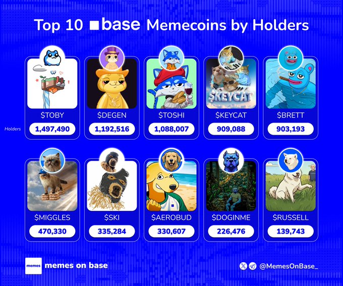 The image features a blue background with white text that displays a list of meme coins by holders. The meme coins include "Toby" at the top, followed by various other meme coins such as "DEGEN", "KEYCAT", "SOSHI", and "BRETT". Each coin has its own unique image or illustration, making them visually appealing and engaging for viewers. The list is organized in a grid format with each row containing three meme coins, providing an easy-to-read and visually pleasing layout that highlights the popularity of these meme coins among holders.