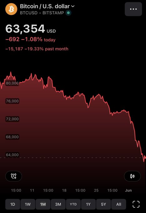 The image shows a chart of Bitcoin's value over time, which appears to be fluctuating due to a downturn in its price.