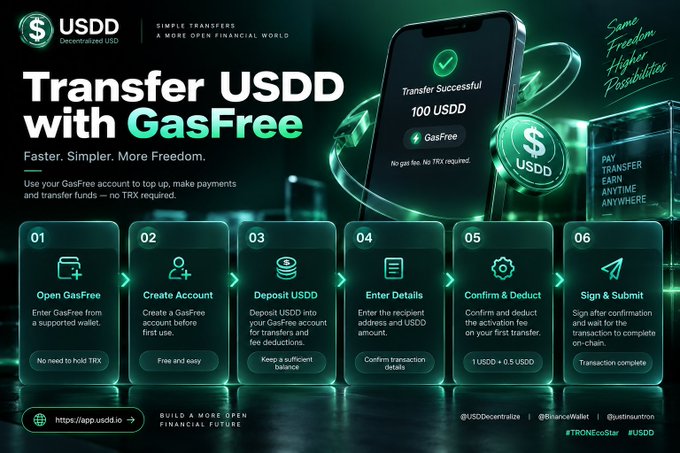 A promotional infographic for USDD cryptocurrency explaining how to "Transfer USDD with GasFree" in six steps, from opening the app to confirming the transaction, with a phone showing "Transfer Successful 100 USDD."